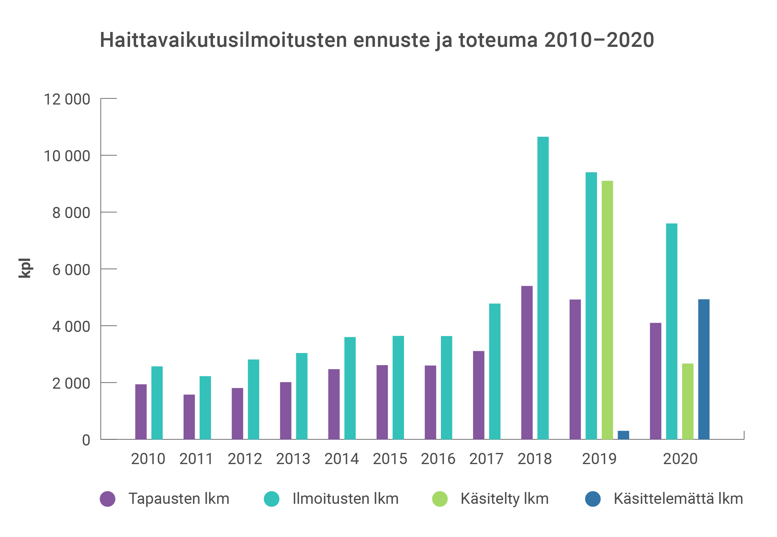 Haittavaikutusilmoitusten lukumäärä kasvoi huomattavasti vuonna 2018. Tämän jälkeen ilmoitusten lukumäärä on laskenut vuosittain hieman.
