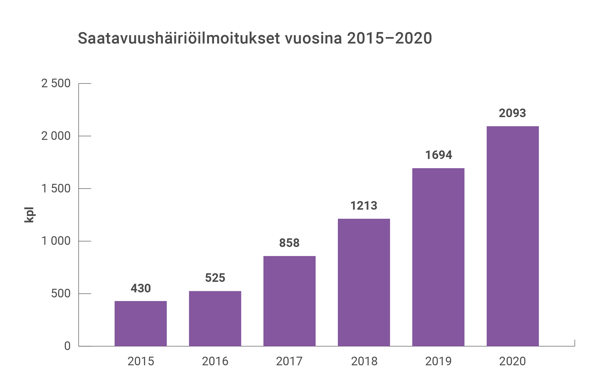 Saatavuushäiriöilmoitusten määrä on noussut tasaisesti joka vuosi. Saatavuushäiriöilmoituksia oli 430 kpl vuonna 2015, 525 kpl vuonna 2016, 858 kpl vuonna 2017, 1213 kpl vuonna 2018, 1694 kpl vuonna 2019 ja 2093 kpl vuonna 2020.