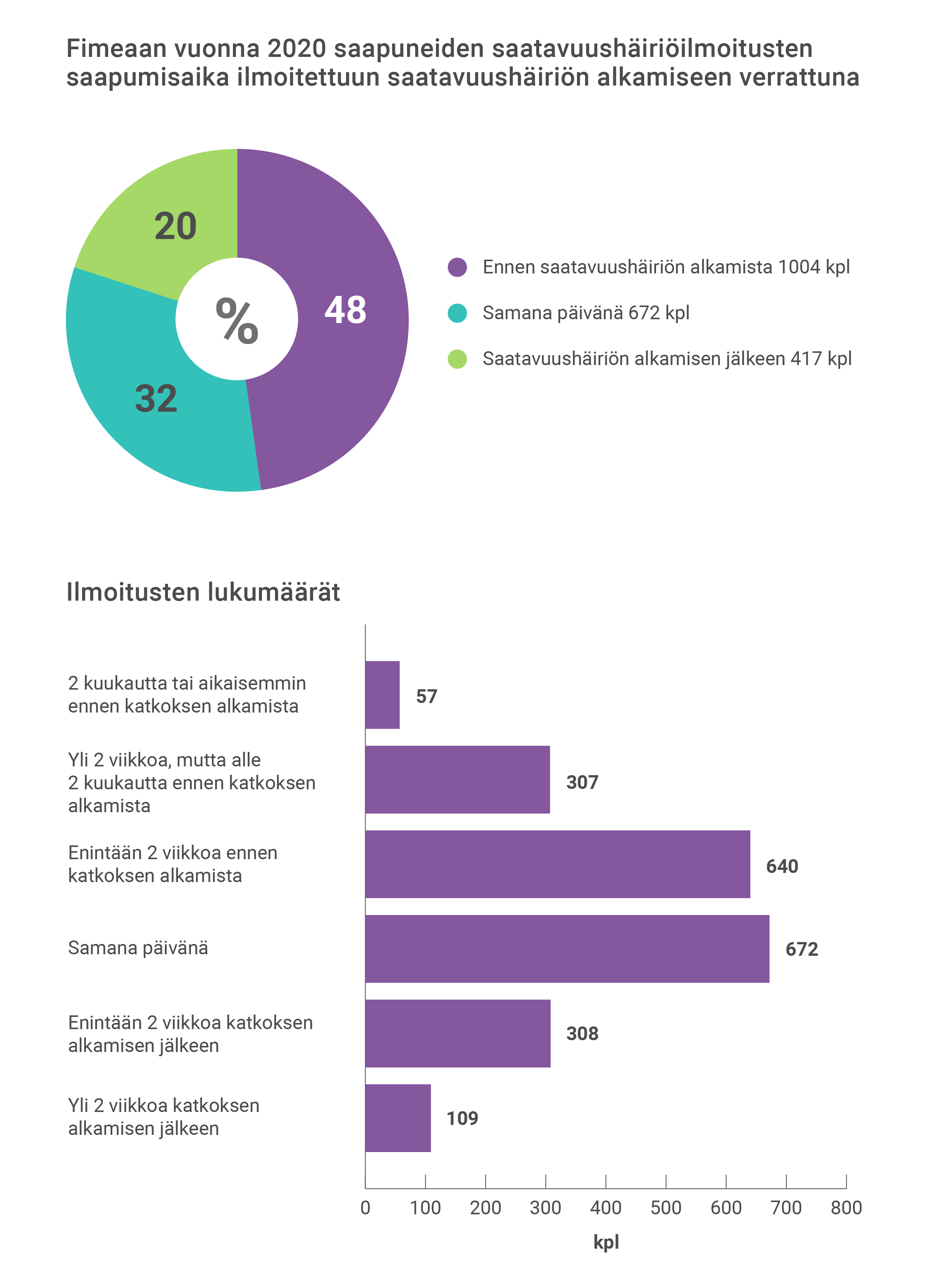 48 % saatavuushäiriöilmoituksista tuli ennen saatavuushäiriön alkamista, 32 % samana päivänä kuin saatavuushäiriö alkoi ja 20 % saatavuushäiriön alkamisen jälkeen.
