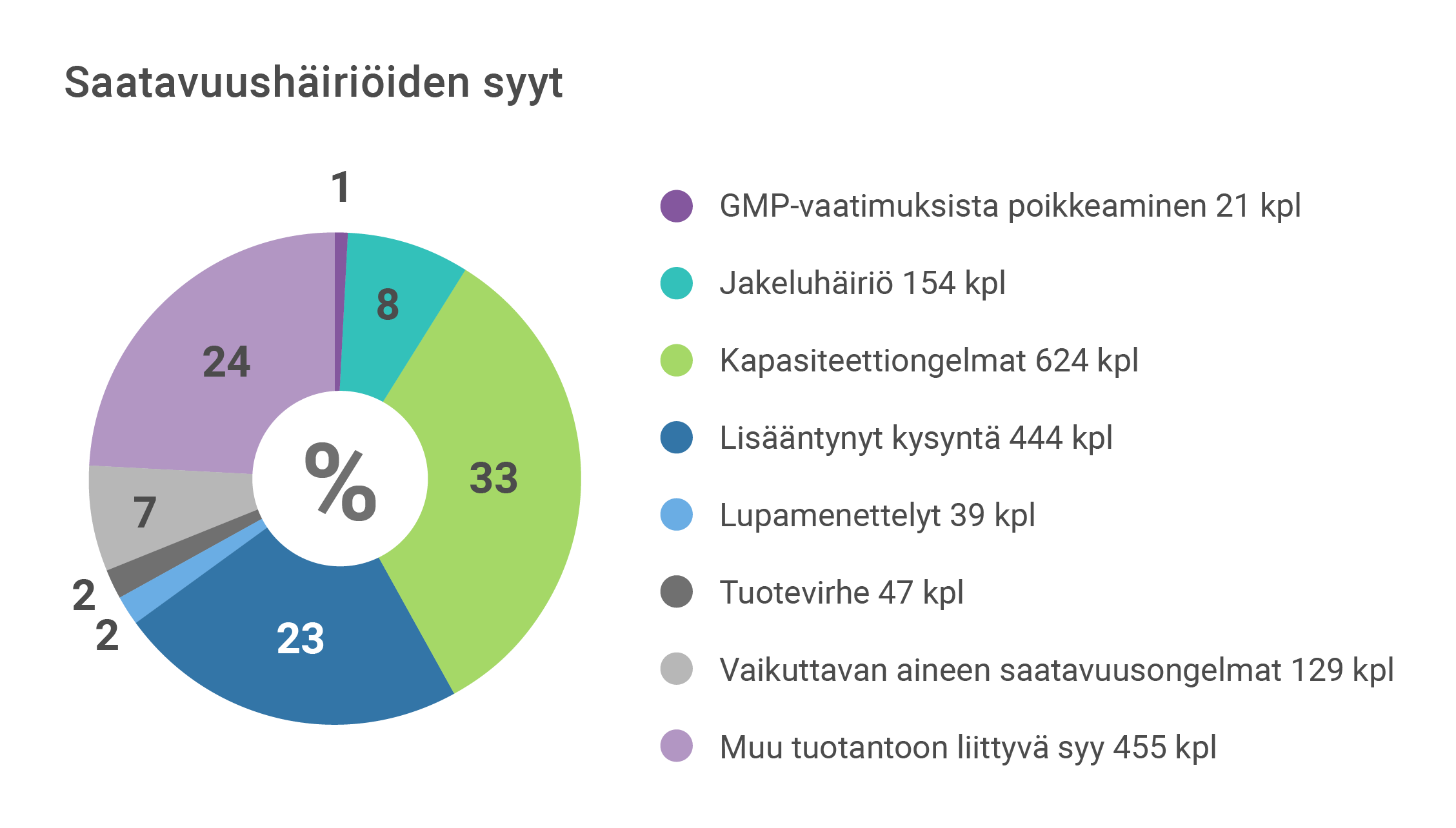 Saatavuushäiriöiden syyt: GMP-vaatimuksista poikkeaminen 21 kpl, Jakeluhäiriö 154 kpl, Kapasiteettiongelmat 624 kpl, Lisääntynyt kysyntä 444 kpl, Lupamenettelyt 39 kpl, Tuotevirhe 47 kpl, Vaikuttavan aineen saatavuusongelmat 129 kpl, Muu tuotantoon liittyvä syy 455 kpl.