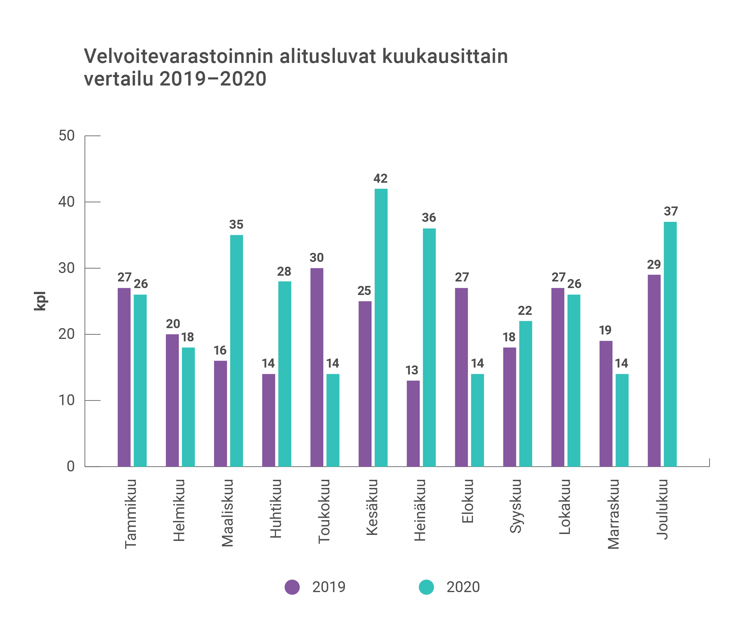 Eniten velvoitevarastoinnin alituslupia vuonna 2019 oli tammikuussa, toukokuussa, kesäkuussa, elokuussa, lokakuussa ja joulukuussa. Eniten velvoitevarastoinnin alituslupia vuonna 2020 oli maaliskuussa, kesäkuussa, heinäkuussa ja joulukuussa.