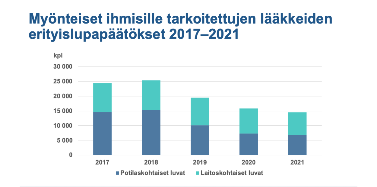 Myönteiset ihmisille tarkoitettujen lääkkeiden erityislupapäätökset 2017–2021: Sekä potilas- että laitoskohtaiset luvat ovat vähentyneet hieman vuosittain.