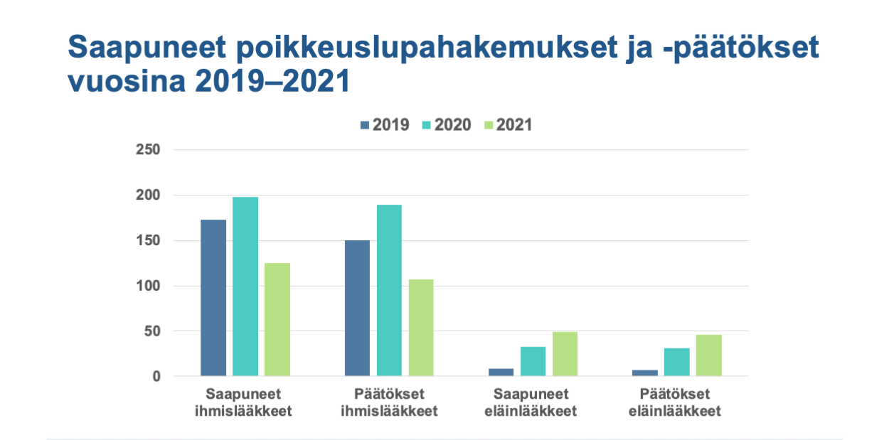 Saapuneet poikkeuslupahakemukset ja -päätökset vuosina 2019–2021. Saapuneet poikkeuslupahakemukset ja -päätökset laskivat ihmislääkkeiden osalta vuodesta 2020, mutta eläinlääkkeiden osalta molemmat ovat nousseet tasaisesti jo vuodesta 2019.
