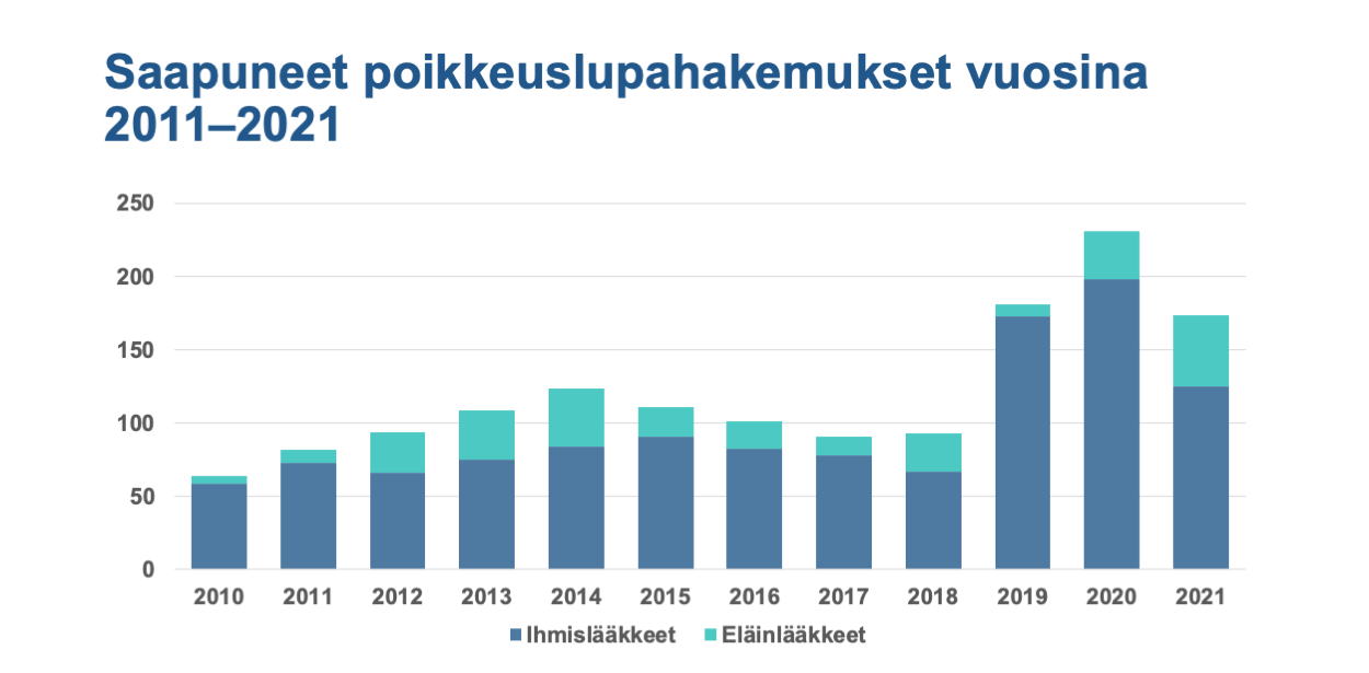 Saapuneet poikkeuslupahakemukset vuosina 2011-2021: Ihmislääkkeiden määrä kasvoi hurjasti vuosina 2019, hieman vuonna 2020 ja väheni vuonna 2021.