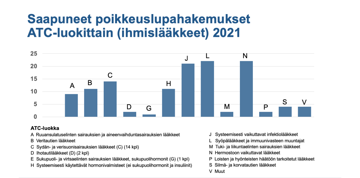 Saapuneet poikkeuslupahakemukset ATC-luokittain (ihmislääkkeet) 2021: Eniten hakemuksia saapui hermostoon vaikuttavista lääkkeistä, syöpälääkkeistä ja immuunivasteen muuntajista sekä systeemisesti vaikuttavista infektiolääkkeistä.