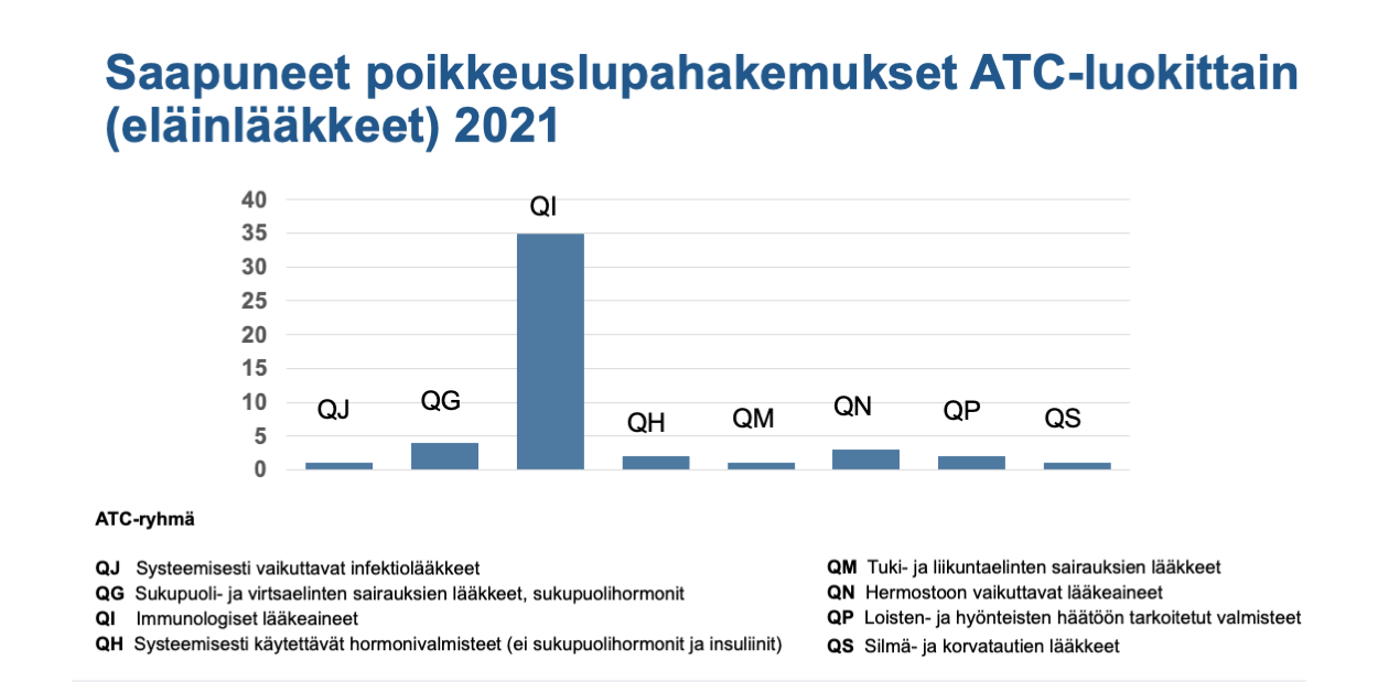 Saapuneet poikkeuslupahakemukset ATC-luokittain (eläinlääkkeet) 2021: Ylivoimaisesti eniten hakemuksia saapui immunologisista lääkeaineista (QI).