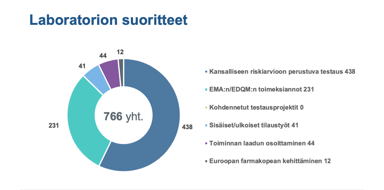 Laboratorion suoritteet: Kansalliseen riskiarvioon perustuva testaus 438, EMA:n/EDQM:n toimeksiannot 231, Kohdennetut testausprojektit 0, Sisäiset/ulkoiset tilaustyöt 41, Toiminnan laadun osoittaminen 44, Euroopan farmakopean kehittäminen 12.