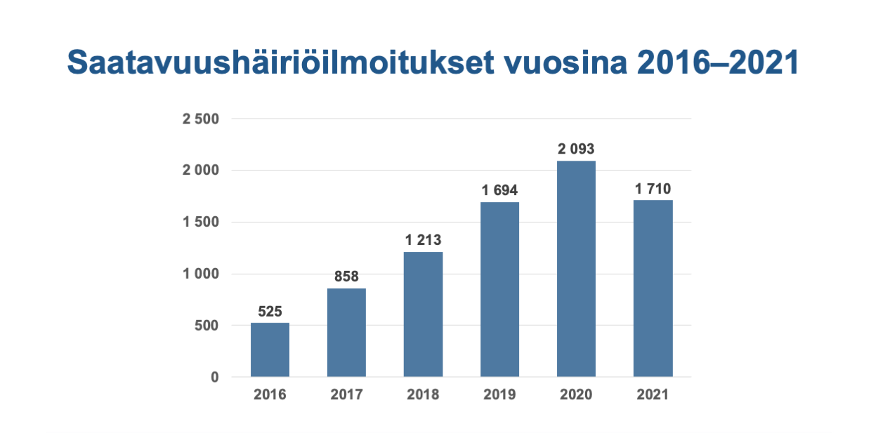 Saatavuushäiriöilmoitukset kasvoivat tasaisesti vuosina 2016-2020, mutta vuonna 2021 ilmoitusten määrä kääntyi laskuun.