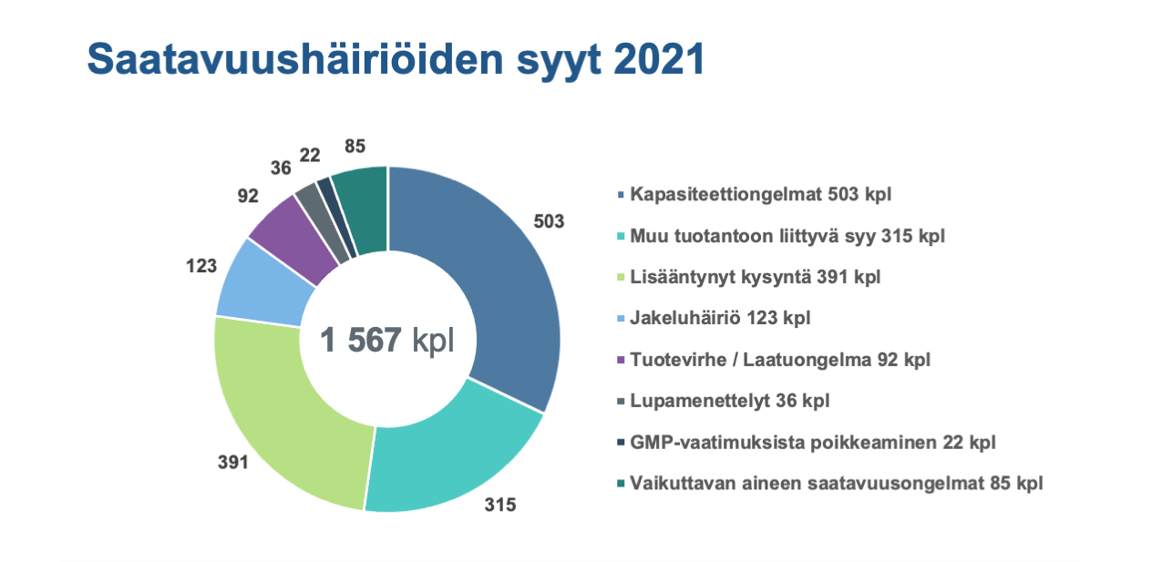 Saatavuushäiriöiden syyt 2021. Yleisimpiä syitä saatavuushäiriöille olivat kapasiteettiongelmat, lisääntynyt kysyntä ja muu tuotantoon liittyvä syy. Lisäksi saatavuushäiriöitä aiheuttivat jakeluhäiriöt, tuotevirheet tai laatuongelmat, vaikuttavan aineen saatavuusongelmat, lupamenettelyt ja GMP-vaatimuksista poikkeaminen.
