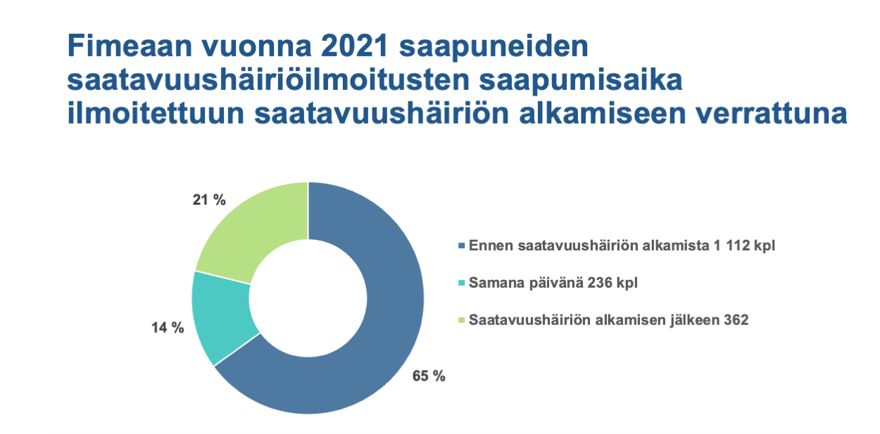 Fimeaan vuonna 2021 saapuneiden saatavuushäiriöilmoitusten saapumisaika ilmoitettuun saatavuushäiriön alkamiseen verrattuna: Ennen saatavuushäiriön alkamista 1112 kpl, Samana päivänä 236 kpl, Saatavuushäiriön alkamisen jälkeen 362 kpl.