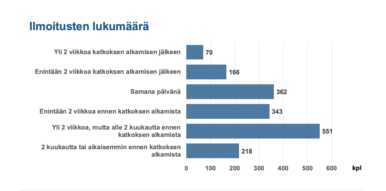 Ilmoitusten lukumäärä. Yli 2 viikkoa katkoksen alkamisen jälkeen 70 kpl, enintään 2 viikkoa katkoksen alkamisen jälkeen 166 kpl, samana päivänä 362 kpl, enintään 2 viikkoa ennen katkoksen alkamista 343 kpl, yli 2 viikkoa, mutta alle 2 kuukautta ennen katkoksen alkamista 551 kpl, 2 kuukautta tai aikaisemmin ennen katkoksen alkamista 218 kpl.