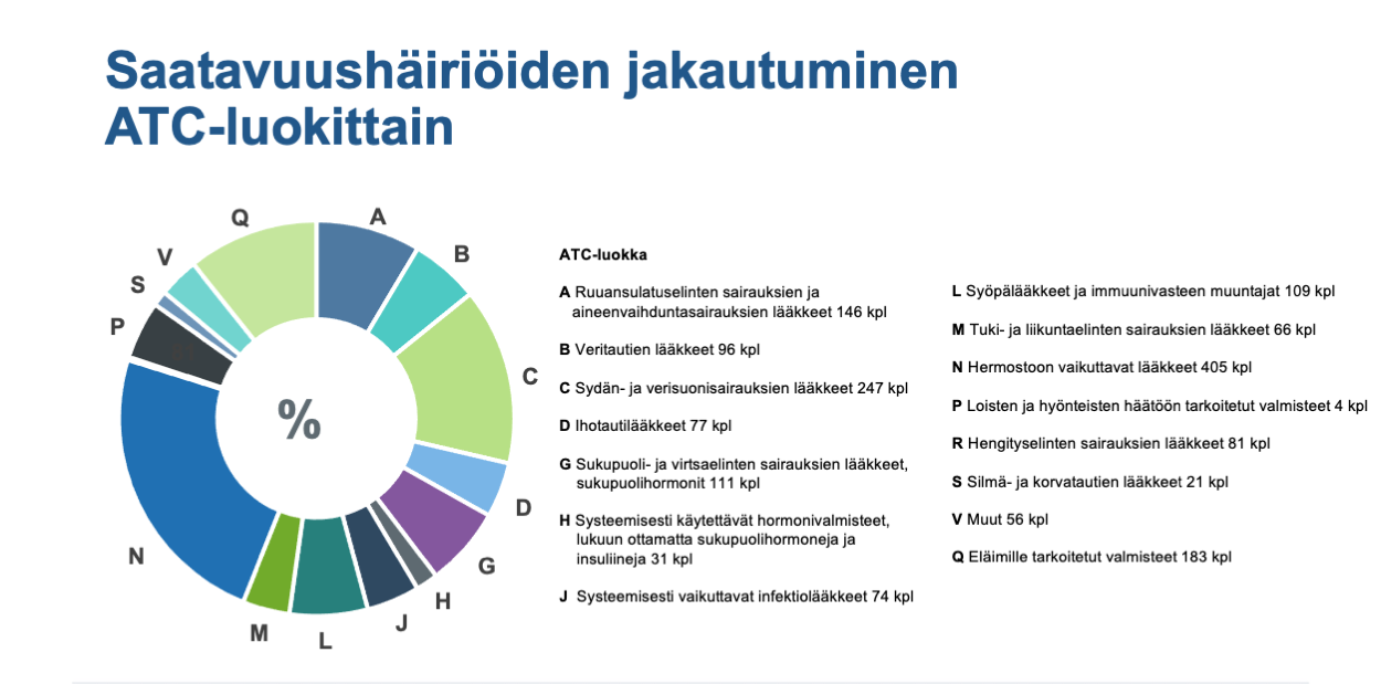 Eniten saatavuushäiriöitä ilmoitettiin hermostoon vaikuttavista lääkkeistä (405 kpl), sydän- ja verisuonisairauksien lääkkeistä (247 kpl) sekä eläimille tarkoitetuista valmisteista (183 kpl). Muita ilmoituksia oli ruuansulatuselinten sairauksien ja aineenvaihduntasairauksien lääkkeistä (146 kpl), sukupuoli- ja virtsaelinten sairauksien lääkkeistä ja sukupuolihormoneista (111 kpl), syöpälääkkeistä ja immuunivasteen muuntajista (109 kpl), veritautien lääkkeistä (96 kpl), hengityselinten sairauksien lääkkeistä (81 kpl), ihotautilääkkeistä (77 kpl), systeemisesti vaikuttavista infektiolääkkeistä (74 kpl), tuki- ja liikuntaelinten sairauksien lääkkeistä (66 kpl), systeemisesti käytettävistä hormonivalmisteista, lukuun ottamatta sukupuolihormoneja ja insuliineja (31 kpl), silmä- ja korvatautien lääkkeistä (21 kpl), loisten ja hyönteisten häätöön tarkoitetuista valmisteista (4 kpl) sekä muista (56 kpl).