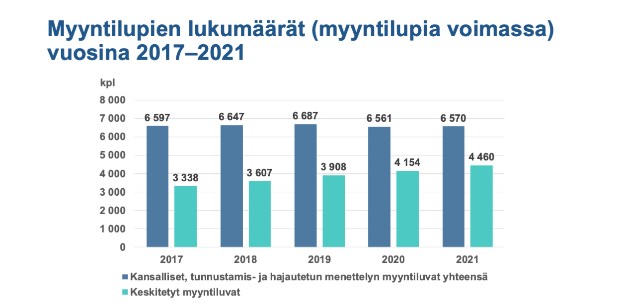 Myyntilupien lukumäärät (myyntilupia voimassa) vuosina 2017-2021: Kansalliset, tunnustamis- ja hajautetun menettelyn myyntiluvat ovat pysyneet määriltään samankaltaisina. Keskitetyt myyntiluvat ovat kasvaneet tasaisesti vuodesta 2017 lähtien.