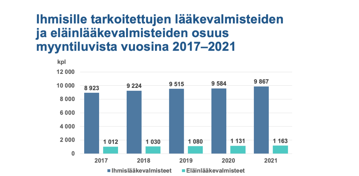 Ihmisille tarkoitettujen lääkevalmisteiden ja eläinlääkevalmisteiden osuus myyntiluvista 2017–2021: Sekä ihmis- että eläinlääkevalmisteiden osuudet ovat kasvaneet vuosittain hieman.