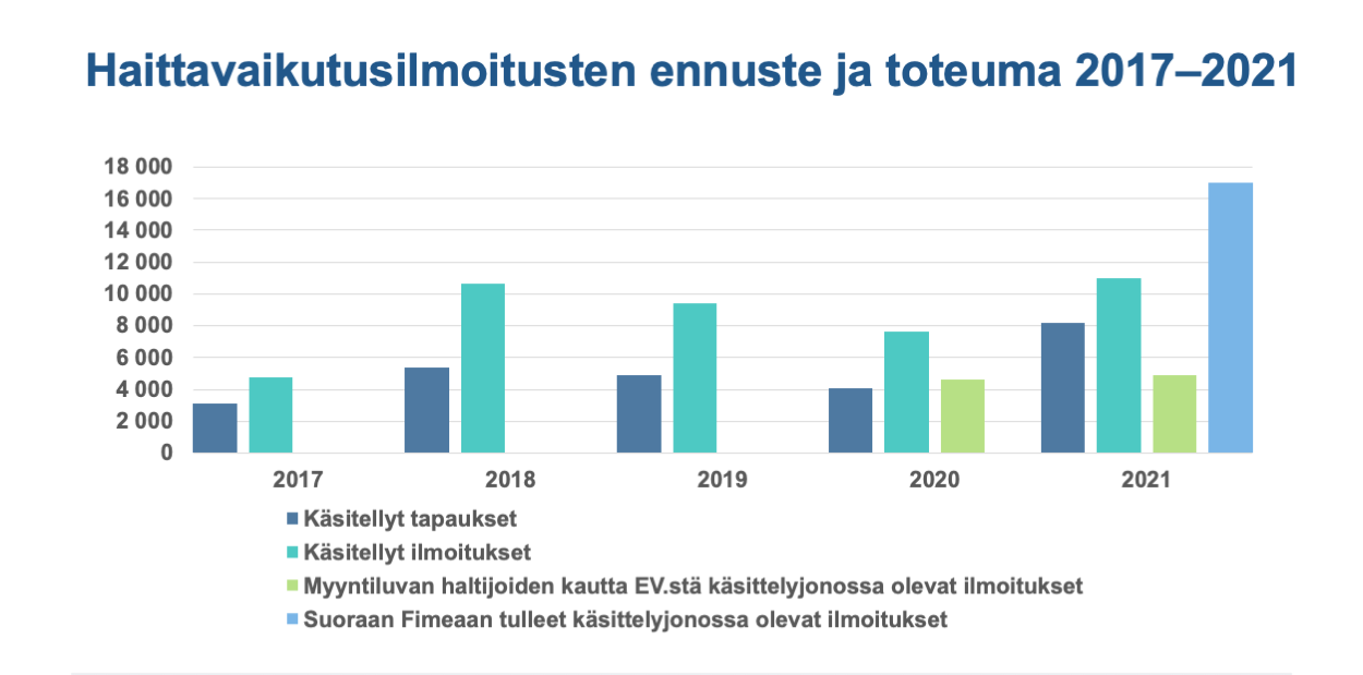 Haittavaikutusilmoitusten ennuste ja toteuma 2017-2021: Vuonna 2021 suurimpana osuutena on suoraan Fimeaan tulleet käsittelyjonossa olevat ilmoitukset.