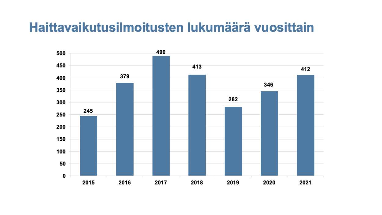 Haittavaikutusilmoituksen lukumäärä vuosittain.