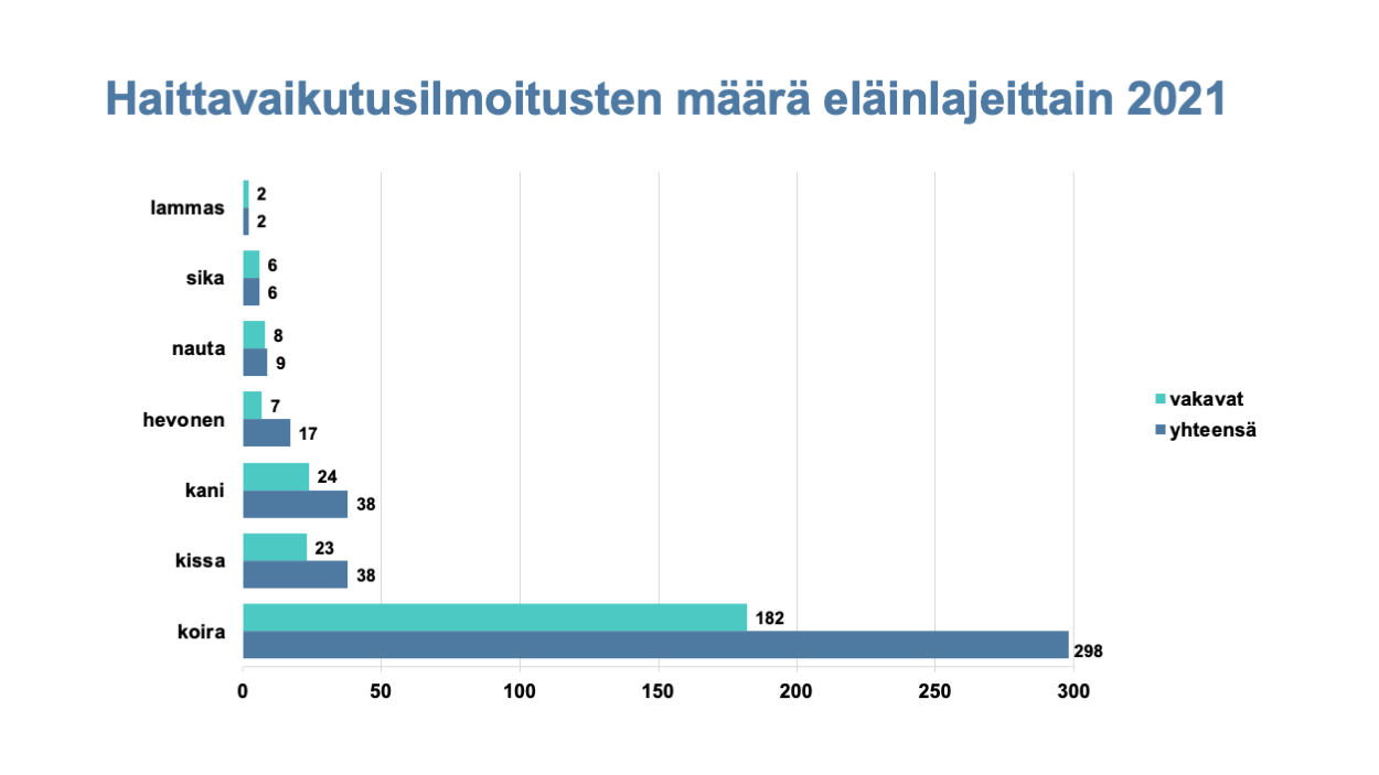 Haittavaikutusilmoitusten määrä eläinlajeittain.