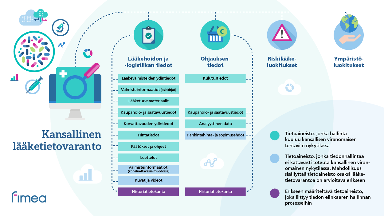 Kansallinen lääketietovaranto. Lääkehoidin ja -logistiikan tiedot, ohjauksen tiedot, riskilääkeluokitukset ja ympäristöluokitukset,