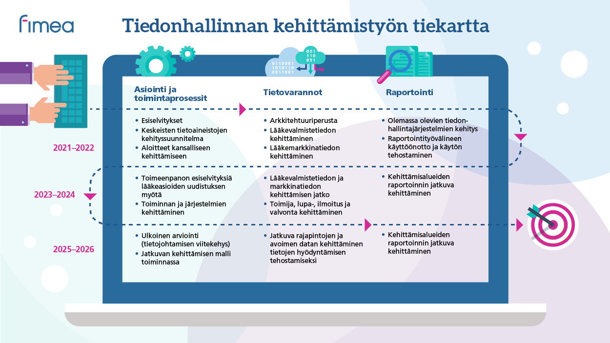Tietohallinnan kehittämistyön tiekartta. Sisältää asiointi ja toimintaprosessit, tietovarannot ja raportoinnin kehittämisen vuosina 2021-2026.