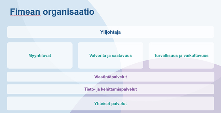 Fimean organisaatio. Ylimpänä on ylijohtaja. Sen alapuolella ovat myyntiliuvat, valvonta ja saatavuus sekä turvallisuus ja vaikuttavuus. Näiden alapuolella ovat viestintäpalvelut, jonka alapuolella on tieto- ja kehittämispalvelut. Alimpana on yhteiset palvelut.