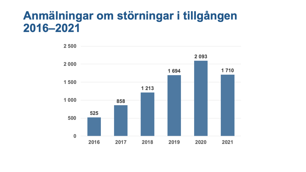 Anmälningar om störningar i tillgången 2016–2021. 525 anmälningar i 2016, 858 i 2017, 1213 i 2018, 1694 i 2019, 2093 i 2020 och 1710 i 2021.