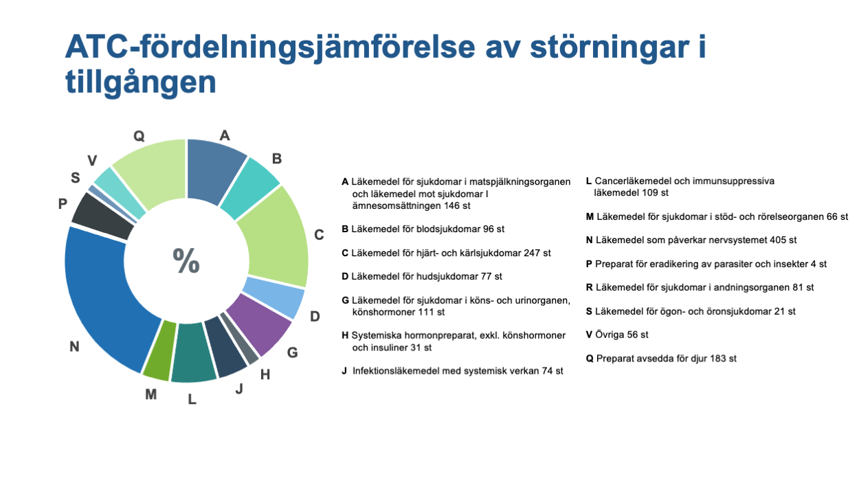 ATC-fördelningsjämförelse av störningar i tillgången. A. Läkemedel för sjukdomar i matspjälkningsorganen och läkemedel mot sjukdomar i ämnesomsättningen 146 st. B. Läkemedel för blodsjukdomar 96 st. C. Läkemedel för hjärt- och kärlsjukdomar 247 st. D. Läkemedel för hudsjukdomar 77 st. G. Läkemedel för sjukdomar i köns. och urinorganen, könshormoner 111 st. H. Systemiska hormonpreparat, exkl. könshormoner och insuliner 31 st. J. Infektionsläkemedel med systemisk verkan 74 st. L. Cancerläkemedel och immunsuppressiva läkemedel 109 st. M. Läkemedel för sjukdomar i stöd- och rörelseorganen 66 st. N. Läkemedel som påverkar nervsystemet 405 st. P. Preparat för eradikering av parasiter och insekter 4 st.  R. Läkemedel för sjukdomar i andningsorganen 81 st. S. Läkemedel för ögon- och öronsjukdomar 21 st. V. Övriga 56 st. Q. Preparat avsedda för djur 183 st.