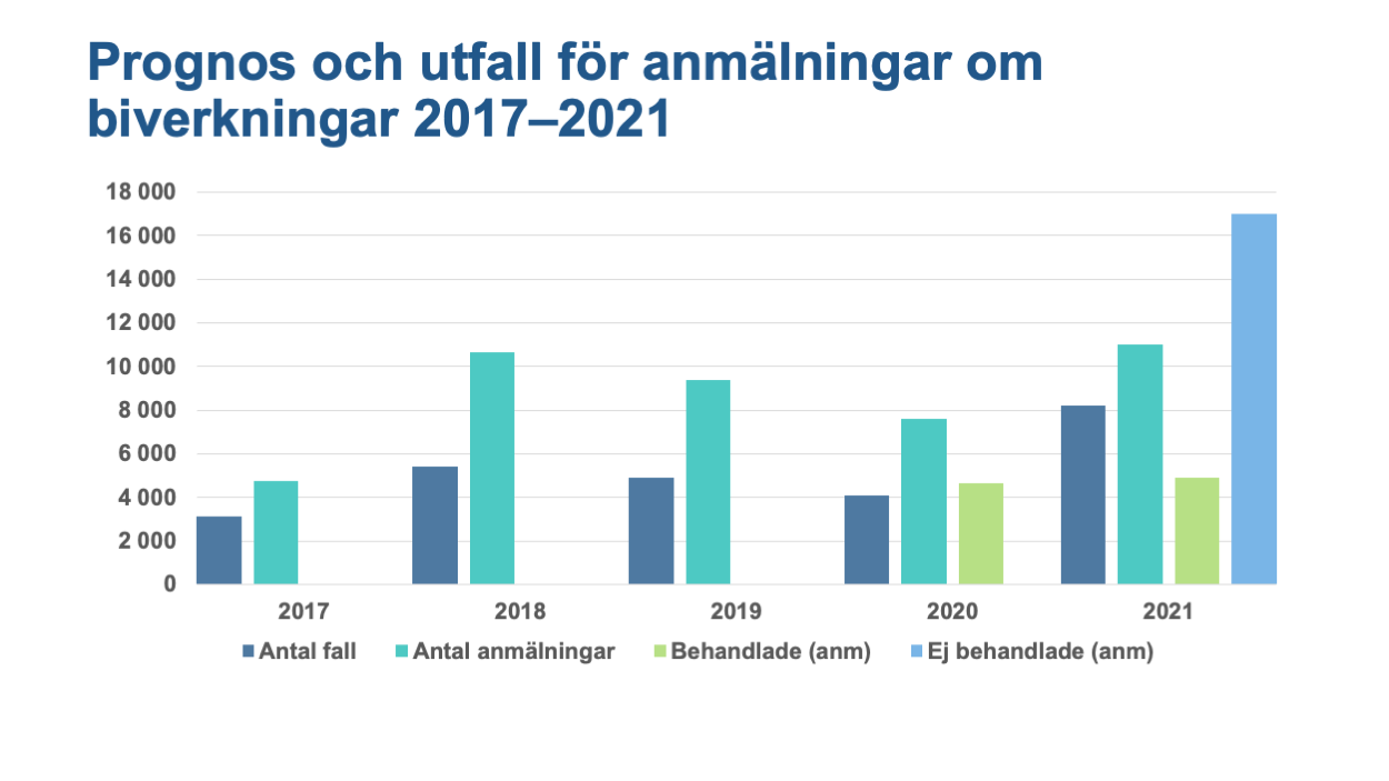 Prognos och utfall för anmälningar om biverkningar 2017–2021. Antal fall och anmälningar ökade i 2018 och 2021. Behandlade anmälningar i 2021 är lite under hälften av antal anmälningar.