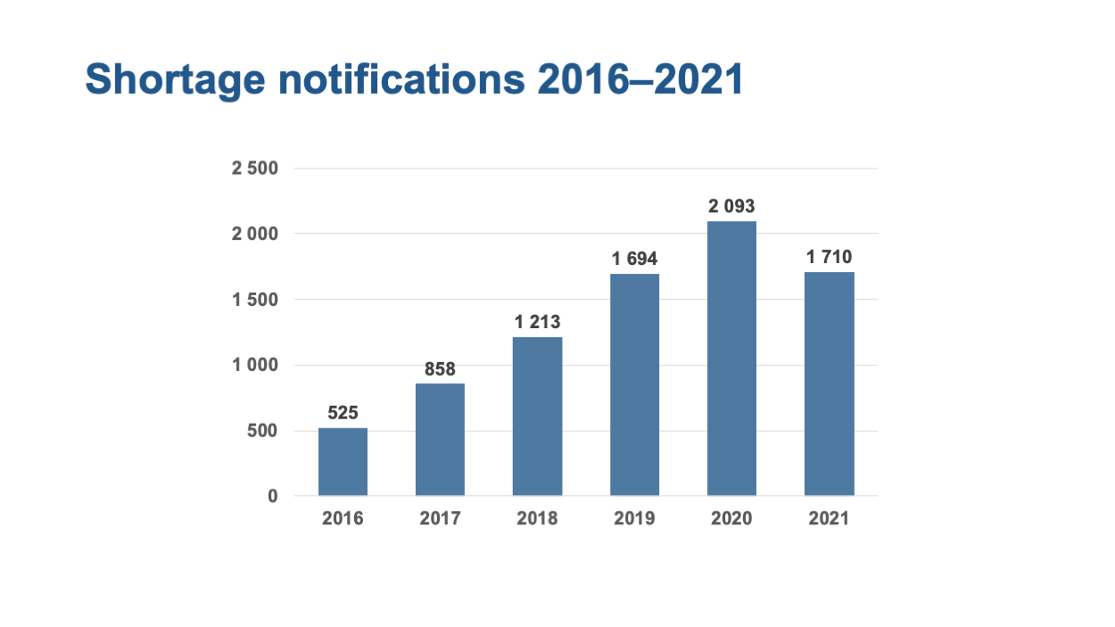 Shortage notifications 2016–2021. 525 notifications in 2016, 858 in 2017, 1213 in 2018, 1694 in 2019, 2093 in 2020 and 1710 in 2021.