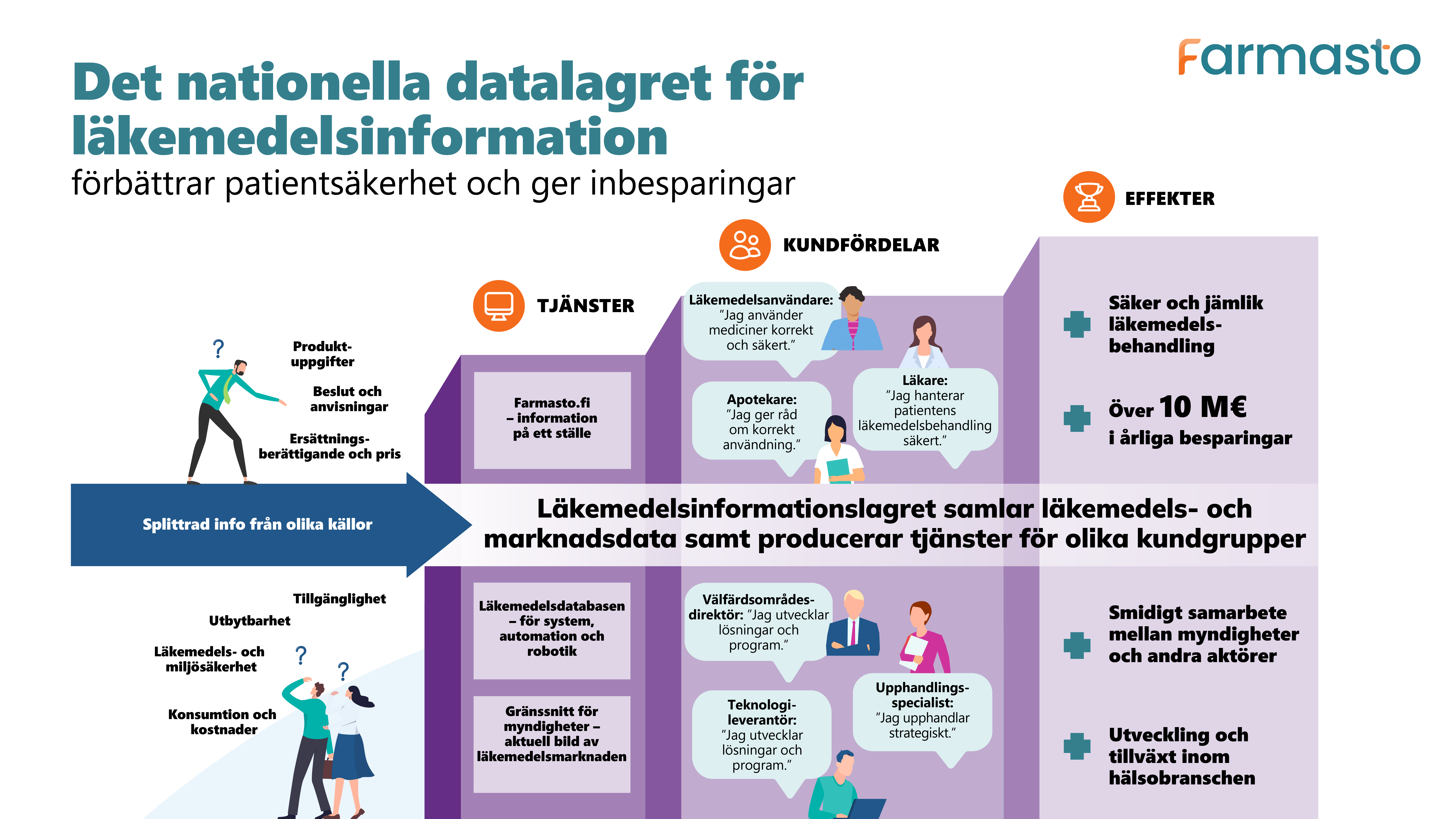 Infografik: Läkemedelsinformationslagret samlar läkemedels- och marknadsdata samt producerar tjänster för olika kundgrupper.