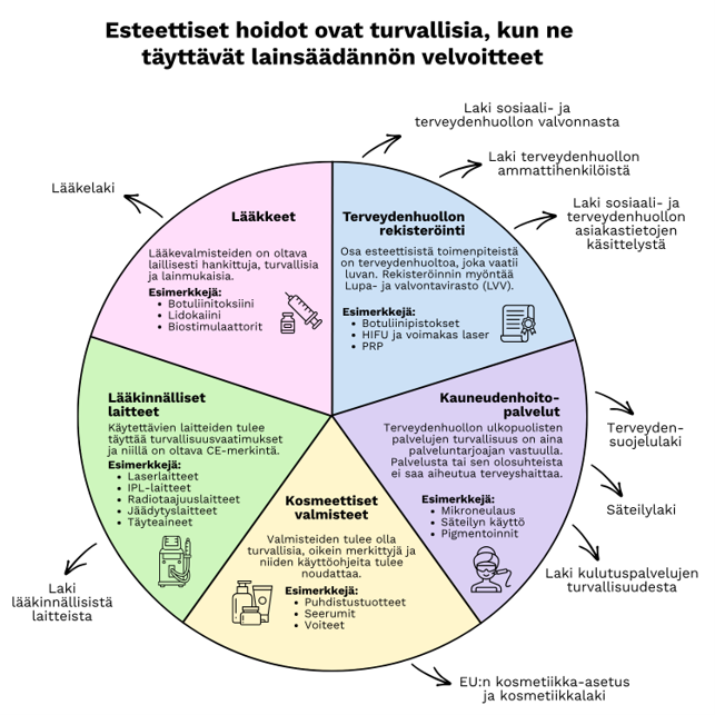 Infograafi lainsäädännöstä koskien valvonnan eri osa-alueita