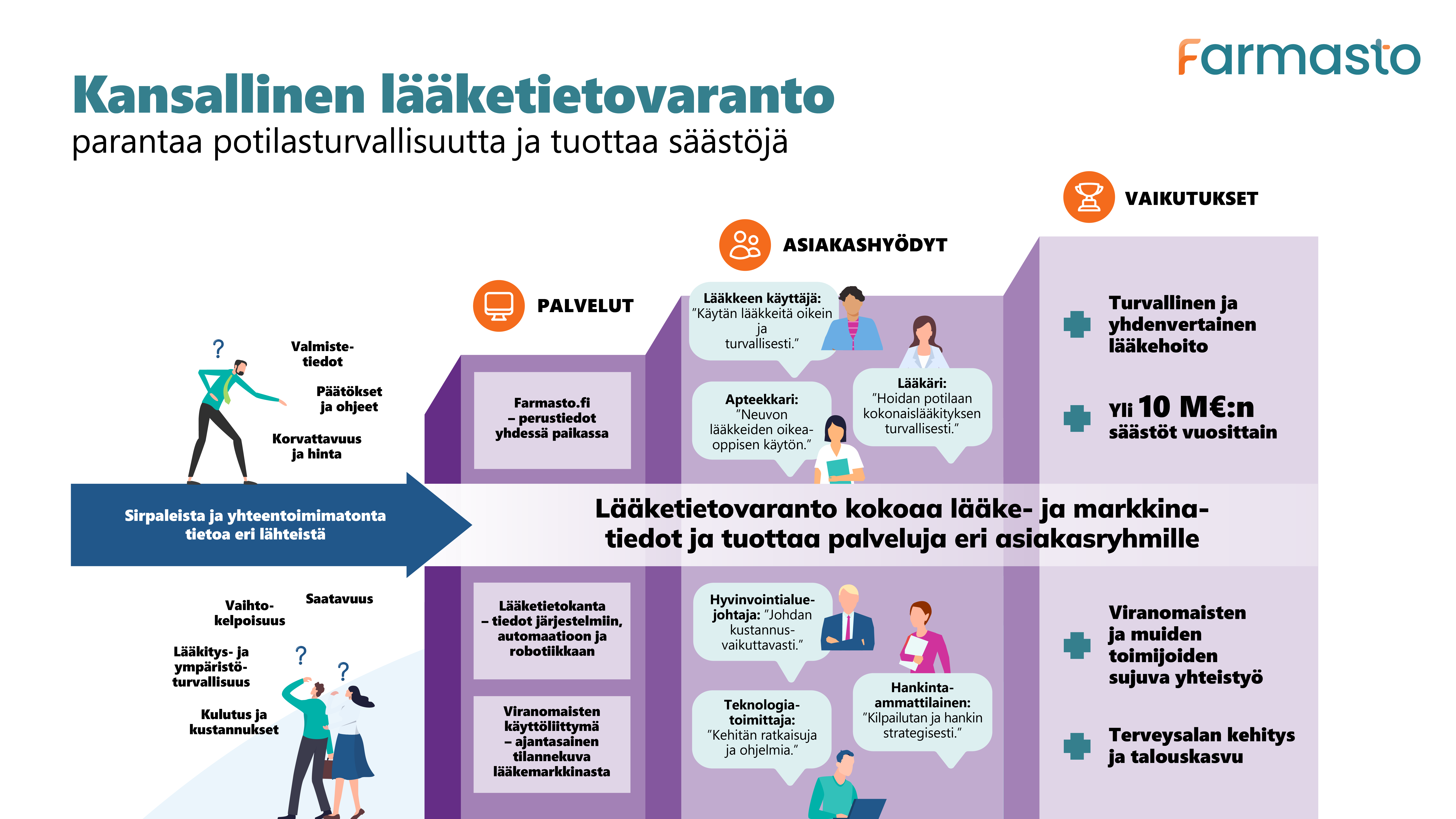 Infograafi: Lääketietovaranto kokoaa lääke- ja markkinatiedot ja tuottaa palveluja eri asiakasryhmille