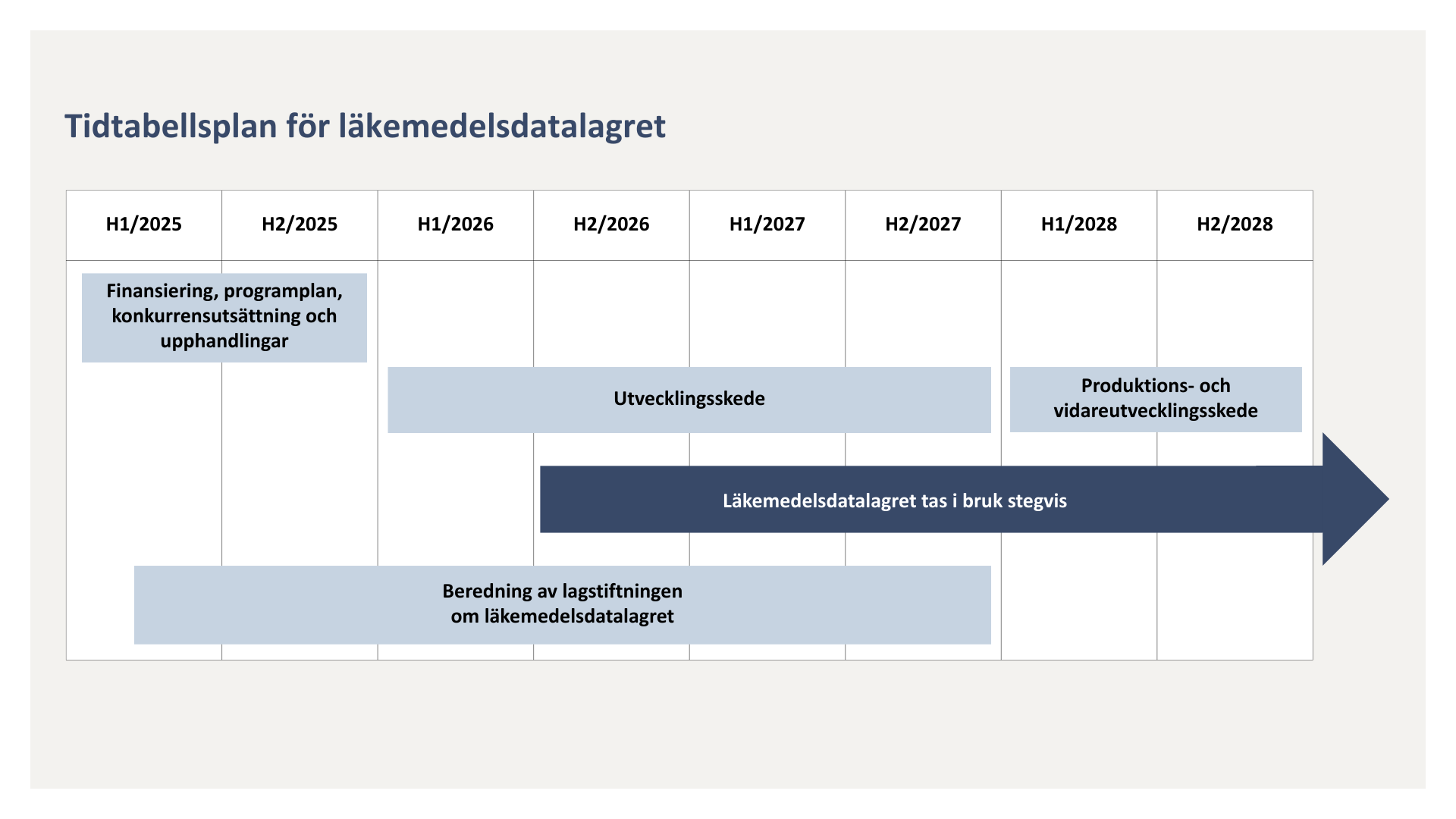 År 2025 finansiering, programplan, konkurrensutsättning och upphandlingar. 2025–2027 beredning av lagstiftning. 2026–2027 utvecklingsskede. 2026-2028 läkemedelsdatalagret tas i bruk stegvis. År 2028 produktions- och vidareutvecklingsskede..