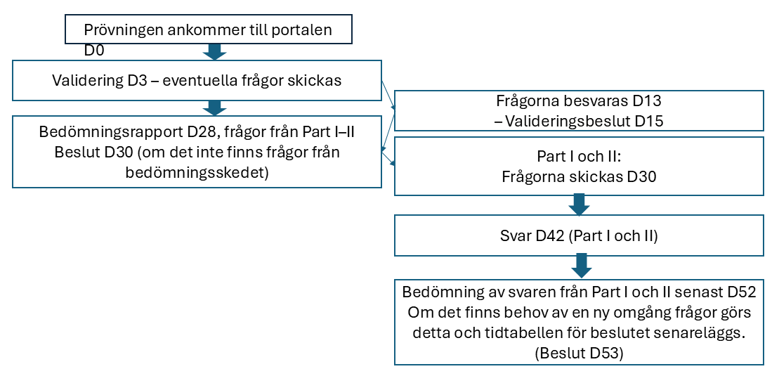 Prövningen skickas till portalen. Detta är dag 0. Den tredje kalenderdagen efter dag 0 skickas eventuella valideringsfrågor till uppdragsgivaren. Frågorna ska besvaras inom tio dagar. Frågorna från del 1 och 2 i bedömningsskedet anländer till portalen 30 kalenderdagar efter att prövningen inkommit till portalen. Uppdragsgivaren har tolv dagar på sig att besvara dem och myndigheterna tio dagar att bedöma svaren. Därefter anländer beslutet till portalen följande kalenderdag. Om det finns behov av en ny omgång frågor görs detta vid behov och tidtabellen för beslutet senareläggs.