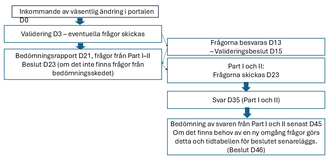 Prövningen skickas till portalen. Detta är dag 0. Den tredje kalenderdagen efter dag 0 skickas eventuella valideringsfrågor till uppdragsgivaren. Frågorna ska besvaras inom tio dagar. Frågorna från del 1 och 2 i bedömningsskedet anländer till portalen 23 kalenderdagar efter att prövningen inkommit till portalen. Uppdragsgivaren har tolv dagar på sig att besvara dem och myndigheterna tio dagar att bedöma svaren. Därefter anländer beslutet till portalen följande kalenderdag. Om det finns behov av en ny omgång frågor görs detta vid behov och tidtabellen för beslutet senareläggs.
