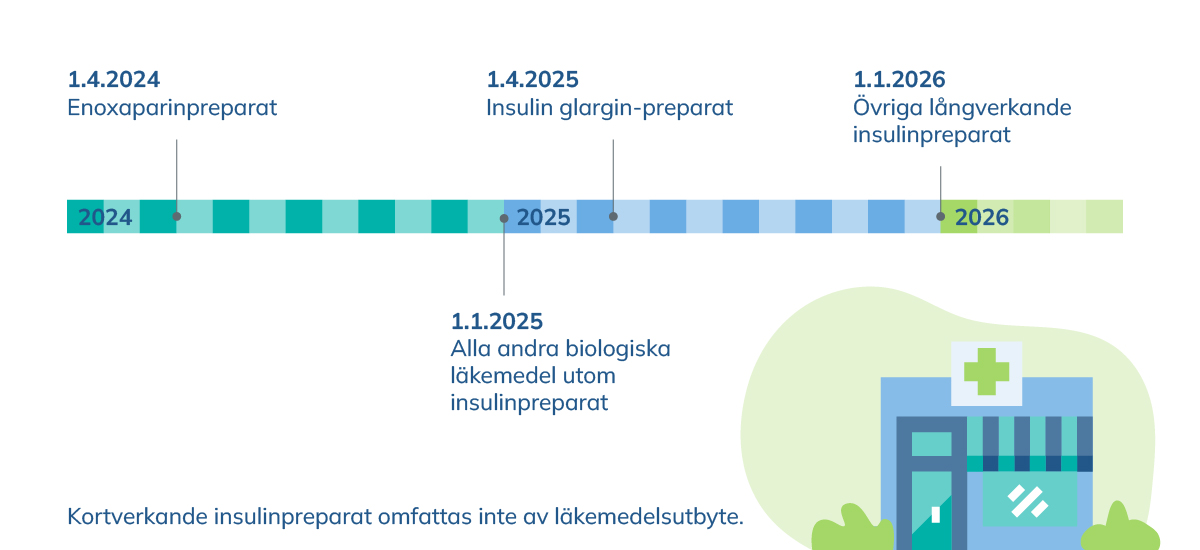 Tidtabell för utbytet av läkemedel på apoteken: 1.4.2024 Enoxaparinpreparat, 1.1.2025 Alla andra biologiska läkemedel utom insulinpreparat, 1.4.2025 Insulin glargin-preparat, 1.1.2026 Övriga långverkande insulinpreparat. Kortverkande insulinpreparat omfattas inte av systemet med läkemedelsutbyte.