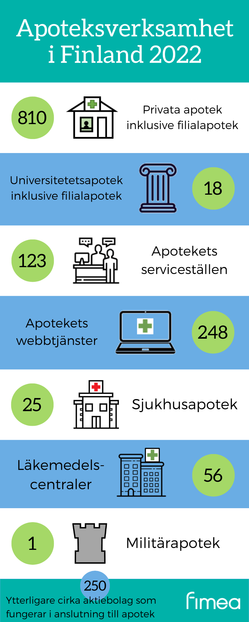Apoteksverksamhet i Finland 2022: 810 privata apotek inklusive filialapotek, 18 universitetetsapotek inklusive filialapotek, 123 apotekets serviceställen, 248 apotekets webbtjänster, 25 sjukhusapotek, 56 läkemedelscentraler och 1 militärapotek. Ytterligare cirka 250 som fungerar i anslutning till apotek.