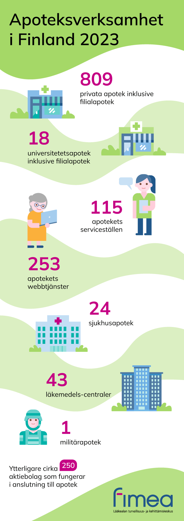 Apoteksverksamhet i Finland 2023: 809 privata apotek inklusive filialapotek, 18 universitetetsapotek inklusive filialapotek, 115 apotekets serviceställen, 253 apotekets webbtjänster, 24 sjukhusapotek, 43 läkemedelscentraler och 1 militärapotek. Ytterligare cirka 250 som fungerar i anslutning till apotek.