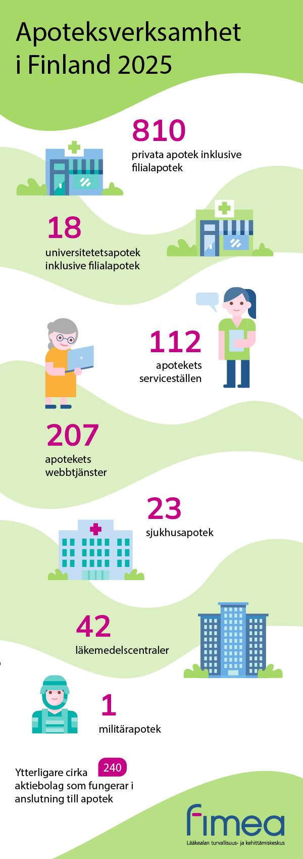 Apoteksverksamhet i Finland 2024.