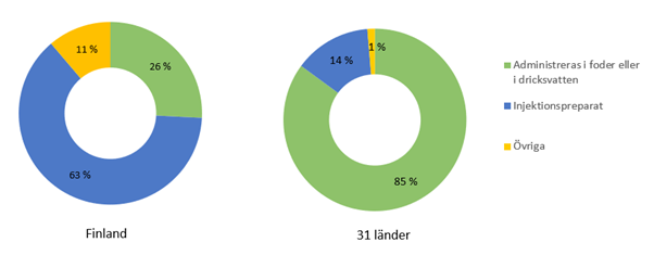 Finland: injektionspreparat 63 %, administeras i foder eller i dricksvatten 26 % och övriga 11 %. 31 länder: administreras i foder eller i dricksvatten 85 %, injektionspreparat 14 % och övriga 1 %.