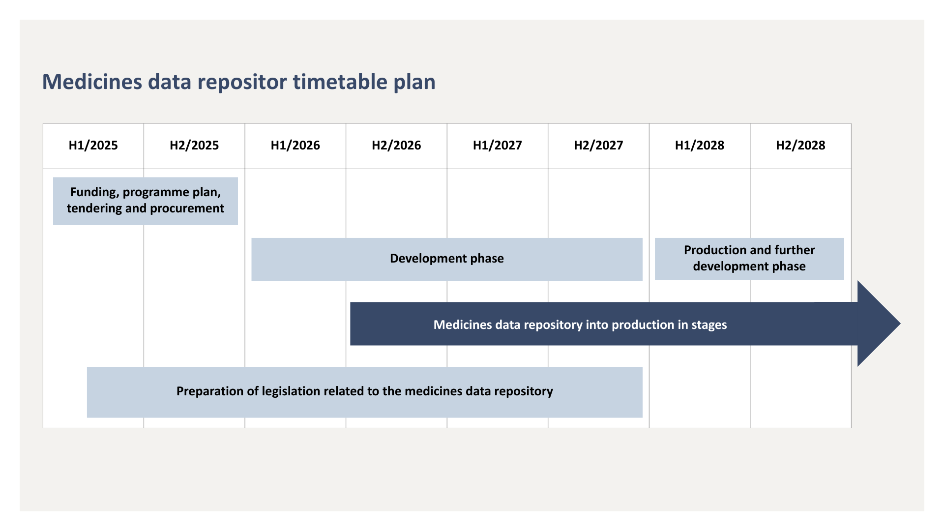 Year 2025 funding, programme plan, tendering and procurement. 2025–2027 legislative preparation. 2026–2027 development phase. From 2026-2028 medicines data repository into production in stages. Year 2028 production and further development phase.