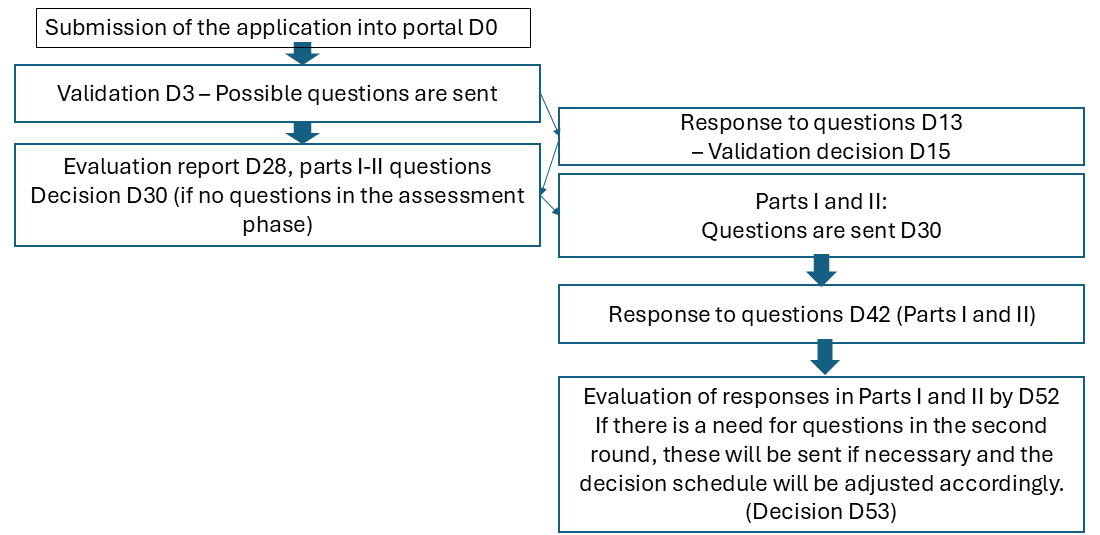 The day on which the trial application is sent to the portal is counted as day 0. On the third calendar day from day 0, any validation questions posed are sent to the sponsor, and are to be answered in 10 days.  The questions in the evaluation phase, from Parts 1 and 2, arrive in 30 calendar days starting from when the application is received within the portal. The sponsor has 12 days to respond, and the authorities have 10 days to evaluate the responses. After this, the decision will be posted in the portal on the subsequent calendar day. If there is a need for questions in the second round, these will be sent if necessary, and the decision schedule will be adjusted accordingly.