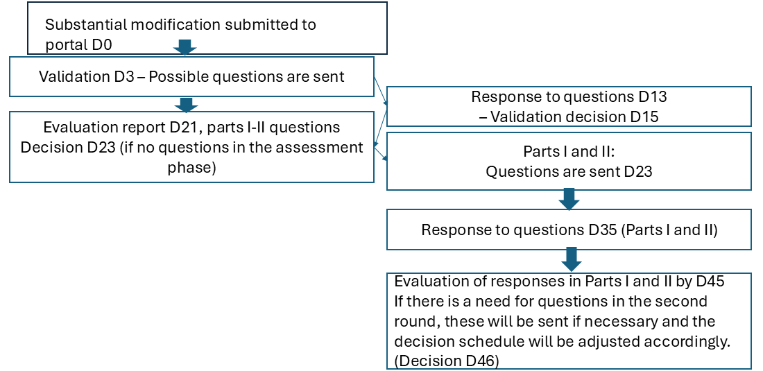 The day on which the application is submitted to the portal is counted as day 0. On the third calendar day from day 0, any validation questions posed are sent to the sponsor, and are to be answered in 10 days. The questions in the evaluation phase, from Parts 1 and 2, arrive in 23 calendar days starting from when the application is received within the portal. The sponsor has 12 days to respond, and the authorities have 10 days to evaluate the responses. After this, the decision will be posted in the portal on the subsequent calendar day. If there is a need for questions in the second round, these will be sent if necessary, and the decision schedule will be adjusted accordingly.