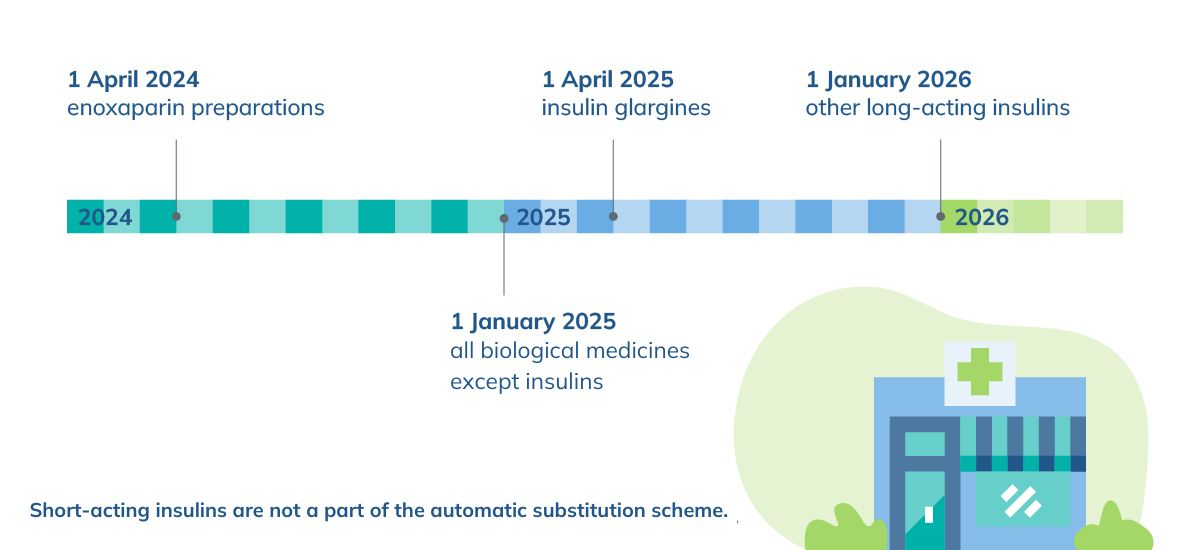The schedule for generic substitution of biological medicines in pharmacies:  1 April 2024 enoxaparin preparations, 1 January 2025 all biological drugs except insulins, 1 April 2025 insulin glargines, 1 January 2026 other long-acting insulins. Short-acting insulins are not a part of the generic substitution scheme.