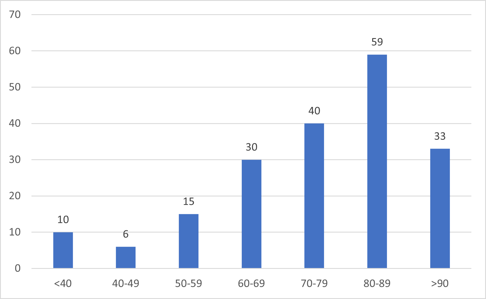 Patienternas åldersfördelning vid anmälda dödsfall (ålder): under 40-åringar 10 dödsfall. 40–49-åringar 6 dödsfall. 50–59-åringar 15 dödsfall. 60–69-åringar 30 dödsfall. 70–79-åringar 40 dödsfall. 80–89-åringar 59 dödsfall. Över 90-åringar 33 dödsfall.