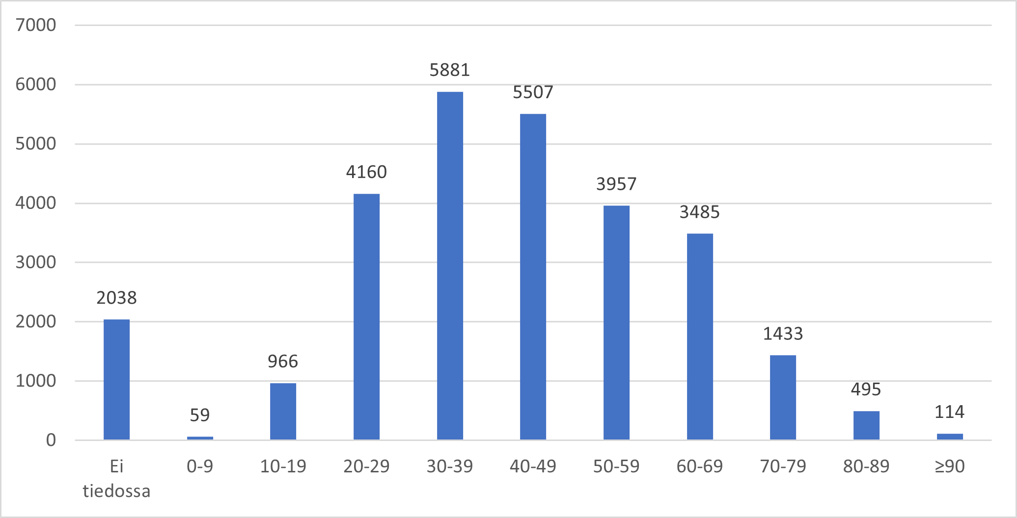 Ilmoitusten potilaiden ikäjakauma (ikävuotta): ei tiedossa 2038. 0–9 v 59. 10–19 v 966. 20–29 v 4160. 30–39 v 5881. 40–49 v 5507. 50–59 v 3957. 60–69 v 3485. 70–79 v 1433. 80–89 v 495. 90 tai yli 90 v 114.