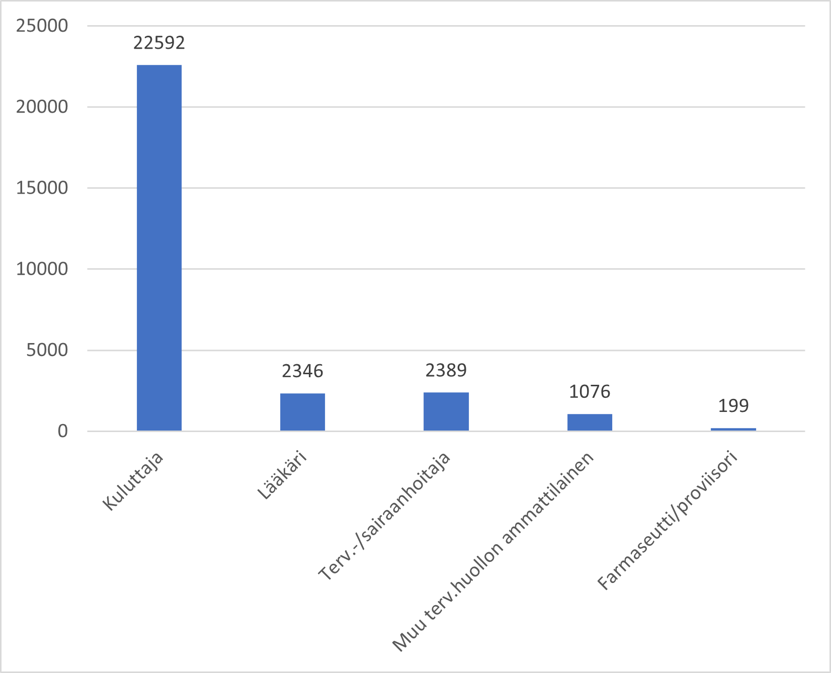 Ilmoittajalähteet: kuluttaja 22592, lääkäri 2346, terv.-/sairaanhoitaja 2389, muu terv.huollon ammattilainen 1076, farmaseutti/proviisori 199.