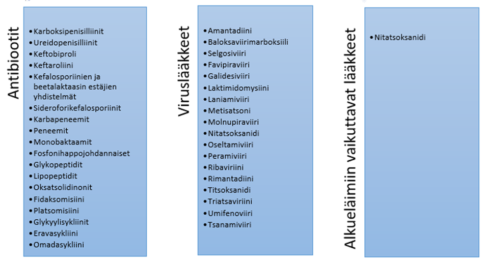 Ihmisten hoitoon varatut mikrobilääkkeet ja -lääkeryhmät.