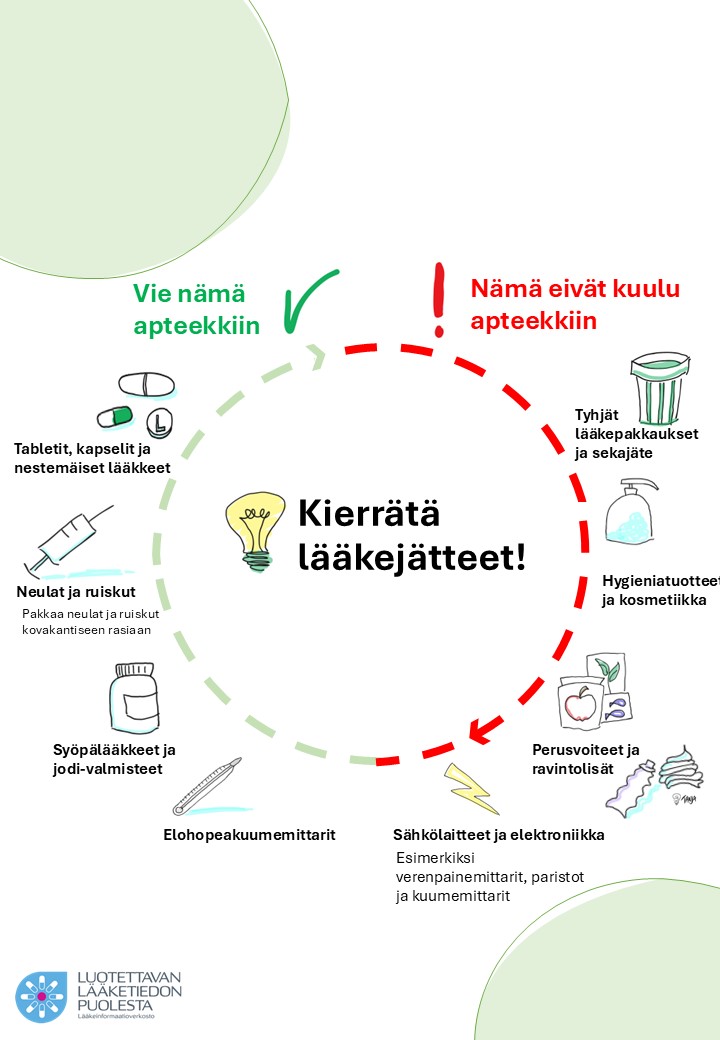 Kierrätä apteekkiin tabletit, kapselit ja nestemäiset lääkkeet, neulat ja ruiskut, syöpälääkkeet ja jodivalmisteet sekä elohopeakuumemittarit. Apteekkiin eivät kuulu tyhjät lääkepakkaukset ja sekajäte, hygieniatuotteet ja kosmetiikka, sähkölaitteet ja elektroniikka.
