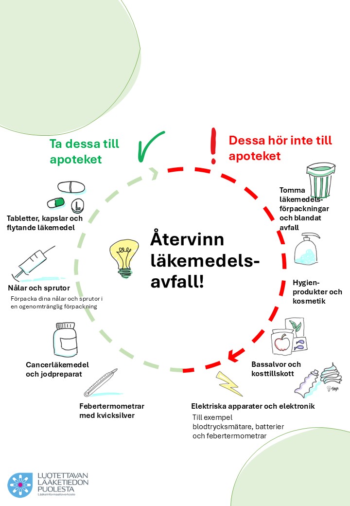 Ta dessa till apoteket: tabletter, kapslar och flytande läkemedel, nålar och sprutor, cancerläkemedel och jodpreparat samt febertermometrar med kvicksilver. Följande hör inte till apoteket: tomma läkemedelsförpackningar och blandat avfall, hygienprodukter och kosmetik, elektriska apparater och elektronik.