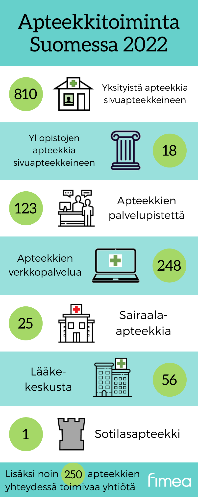Apteekkitoiminta Suomessa 2022: 810 yksityistä apteekkia sivuapteekkeineen, 18 yliopistojen apteekkia sivuapteekkeineen, 123 apteekkien palvelupistettä, 248 apteekkien verkkopalvelua, 25 sairaala-apteekkia, 56 lääkekeskusta ja 1 sotilasapteekki. Lisäksi noin 250 apteekkien yhteydessä toimivaa yhtiötä.